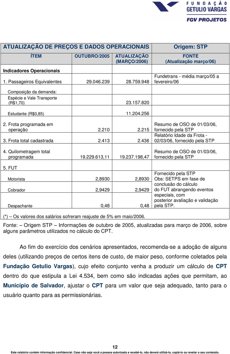 Frota programada em operação 2.210 2.215 3. Frota total cadastrada 2.413 2.436 4. Quilometragem total programada 19.229.613,11 19.237.198,47 5.