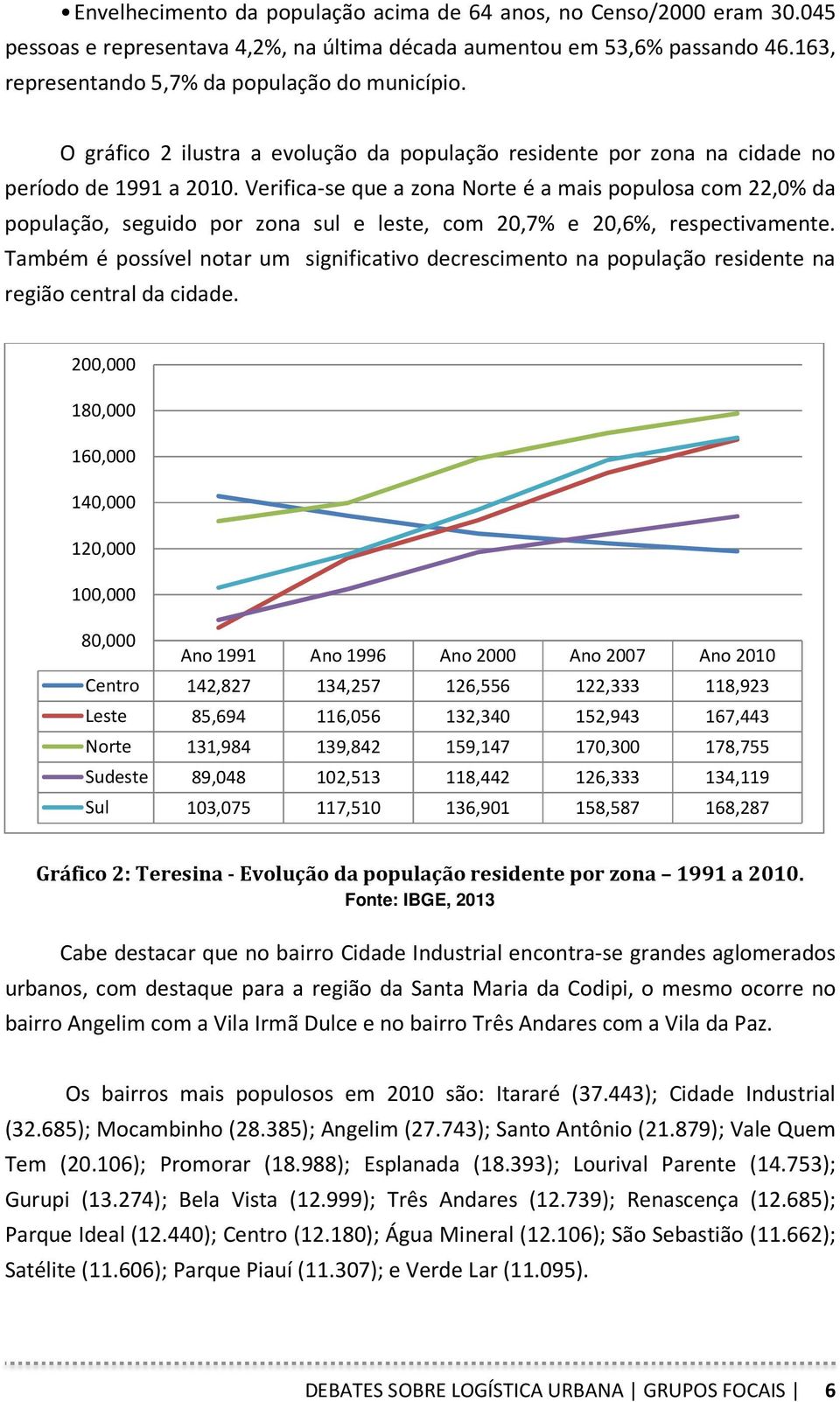 Verifica-se que a zona Norte é a mais populosa com 22,0% da população, seguido por zona sul e leste, com 20,7% e 20,6%, respectivamente.