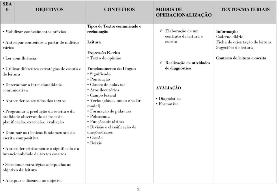 avaliação Dominar as técnicas fundamentais da escrita compositiva Apreender criticamente o significado e a intencionalidade de textos escritos Tipos de Texto: comunicado e reclamação Leitura