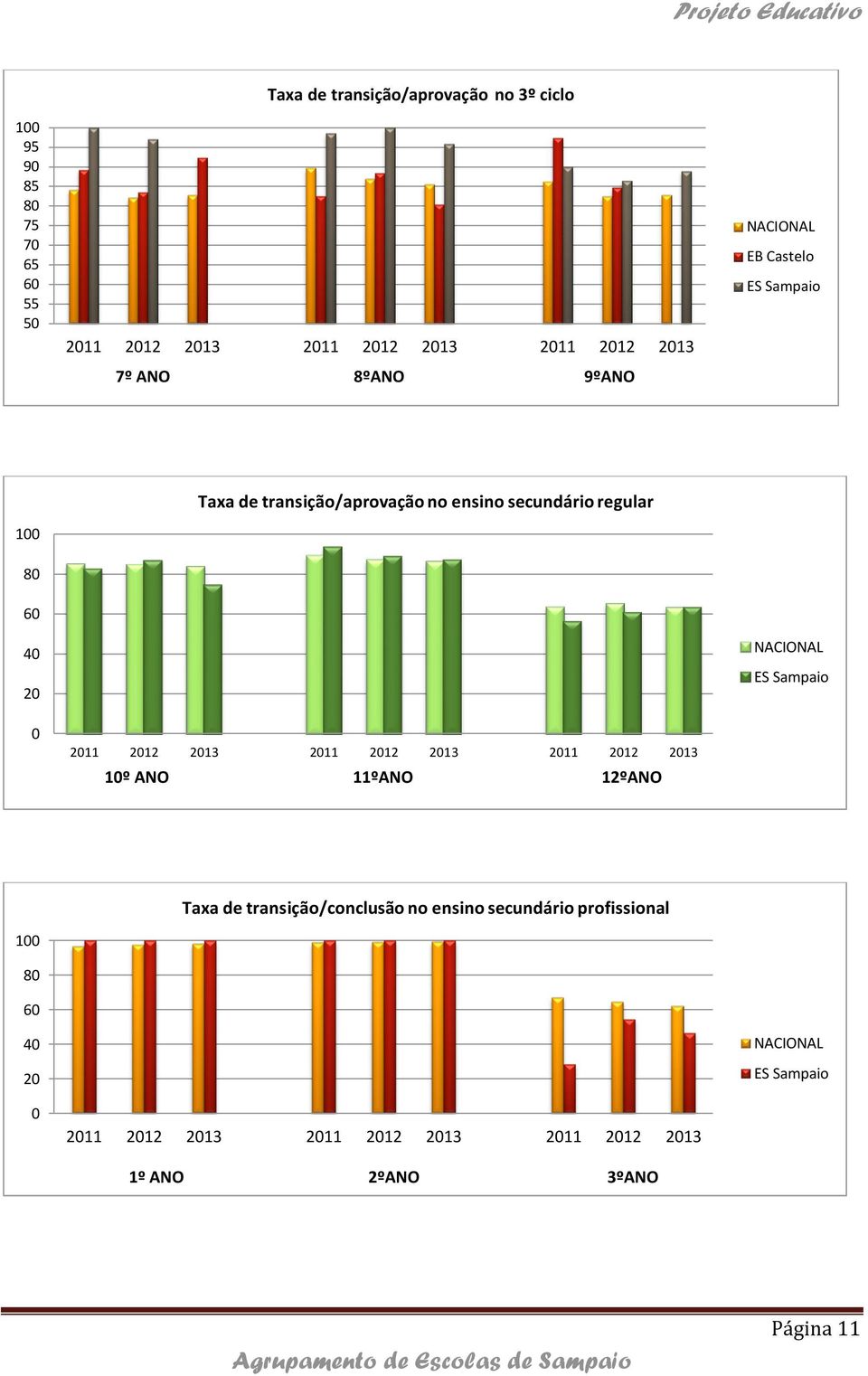 2012 2013 2011 2012 2013 2011 2012 2013 10º ANO 11ºANO 12ºANO NACIONAL ES Sampaio 100 80 60 40 20 0 Taxa de