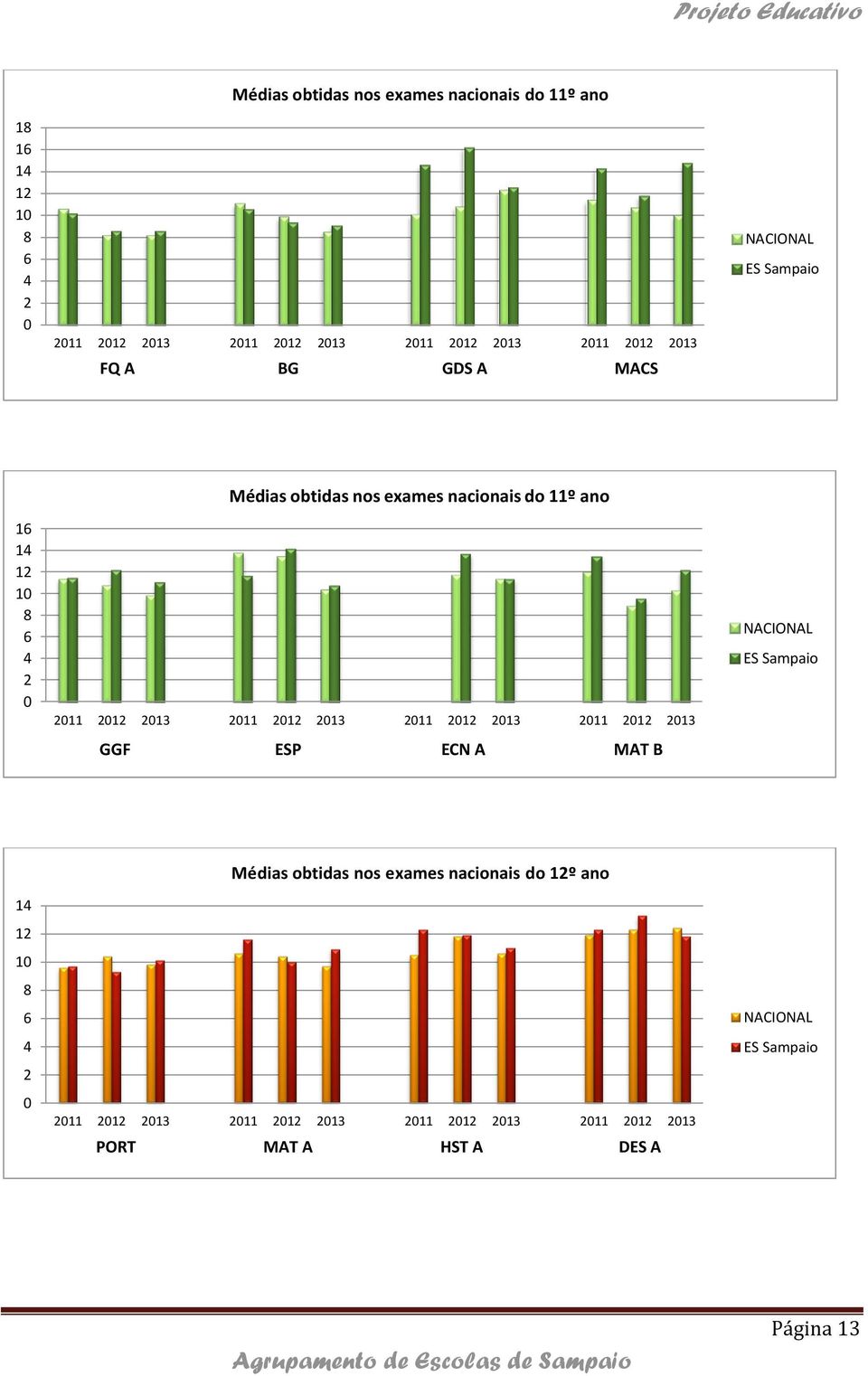 2011 2012 2013 2011 2012 2013 2011 2012 2013 GGF ESP ECN A MAT B NACIONAL ES Sampaio 14 12 10 8 6 4 2 0 Médias obtidas nos exames