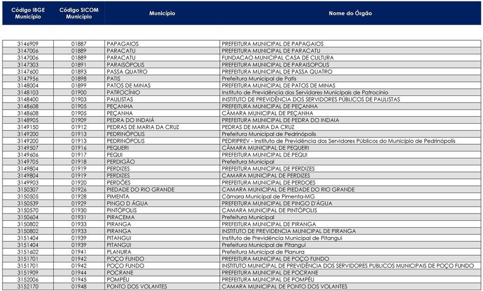 MUNICIPAL DE PATOS DE MINAS 3148103 01900 PATROCÍNIO Instituto de Previdência dos Servidores Municipais de Patrocínio 3148400 01903 PAULISTAS INSTITUTO DE PREVIDÊNCIA DOS SERVIDORES PÚBLICOS DE
