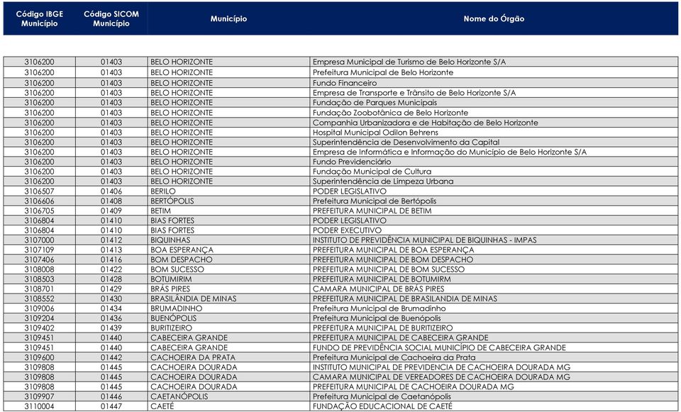Belo Horizonte 3106200 01403 BELO HORIZONTE Companhia Urbanizadora e de Habitação de Belo Horizonte 3106200 01403 BELO HORIZONTE Hospital Municipal Odilon Behrens 3106200 01403 BELO HORIZONTE