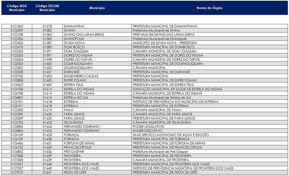 CAMARA MUNICIPAL DE DOM JOAQUIM 3123205 01597 DORES DO INDAIÁ PREFEITURA MUNICIPAL DE DORES DO INDAIA 3123304 01598 DORES DO TURVO CAMARA MUNICIPAL DE DORES DO TURVO 3123502 01600 DOURADOQUARA
