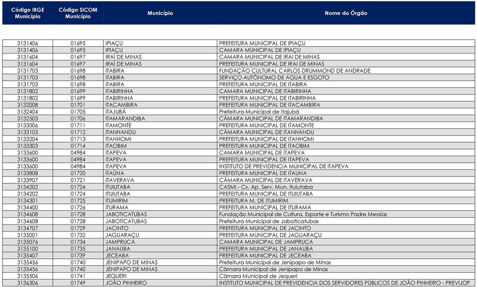 MUNICIPAL DE ITABIRA 3131802 01699 ITABIRINHA CAMARA MUNICIPAL DE ITABIRINHA 3131802 01699 ITABIRINHA PREFEITURA MUNICIPAL DE ITABIRINHA 3132008 01701 ITACAMBIRA PREFEITURA MUNICIPAL DE ITACAMBIRA