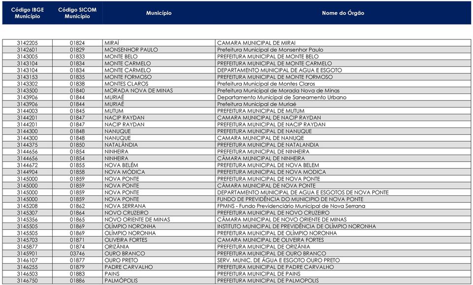 MONTES CLAROS Prefeitura Municipal de Montes Claros 3143500 01840 MORADA NOVA DE MINAS Prefeitura Municipal de Morada Nova de Minas 3143906 01844 MURIAÉ Departamento Municipal de Saneamento Urbano