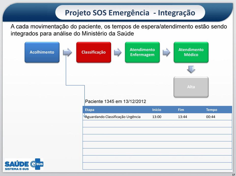 Acolhimento Classificação Atendimento Enfermagem Atendimento Médico Alta Paciente