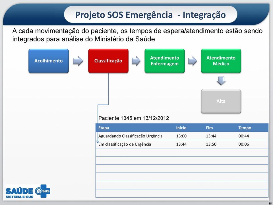 Classificação Atendimento Enfermagem Atendimento Médico Alta Paciente 1345 em 13/12/2012 Etapa