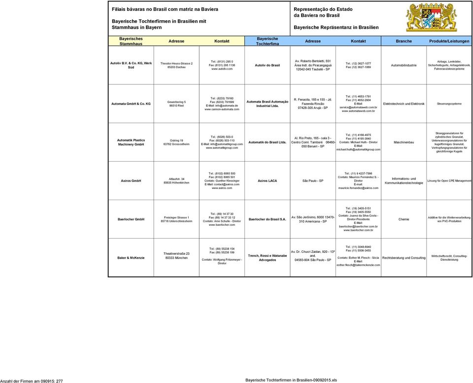 : (12) 3627-1077 Fax: (12) 3627-1069 Airbags, Lenkräder, Sicherheitsgurte, Airbagelektronik, Fahrerassistenzsysteme Automata & Co. KG Gewerbering 5 86510 Ried Tel.