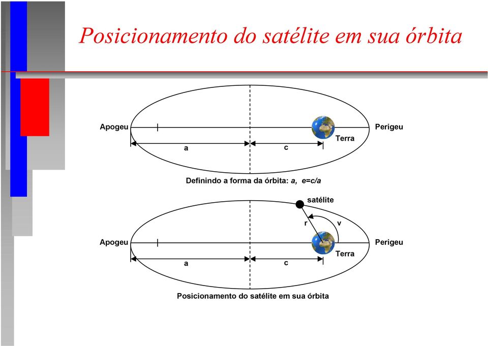 órbita: a, e=c/a satélite r v Apogeu a c