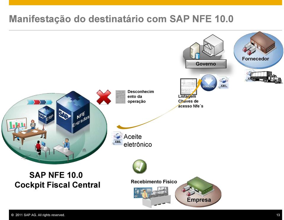 Chaves de acesso Nfe s Aceite eletrônico SAP NFE 10.