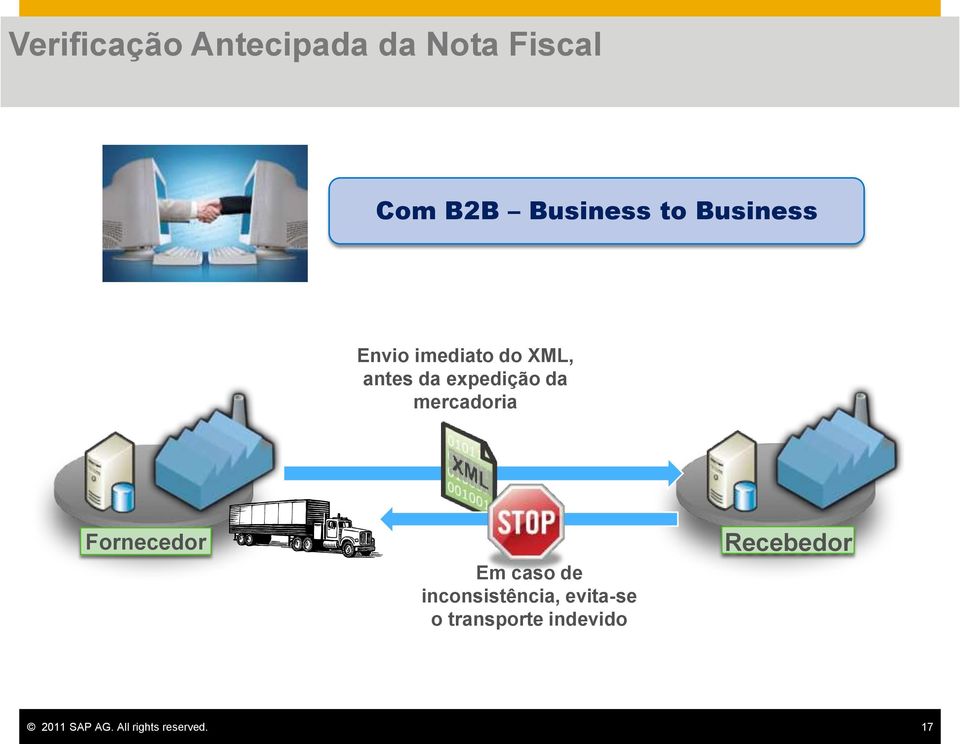 mercadoria Fornecedor Em caso de inconsistência, evita-se o