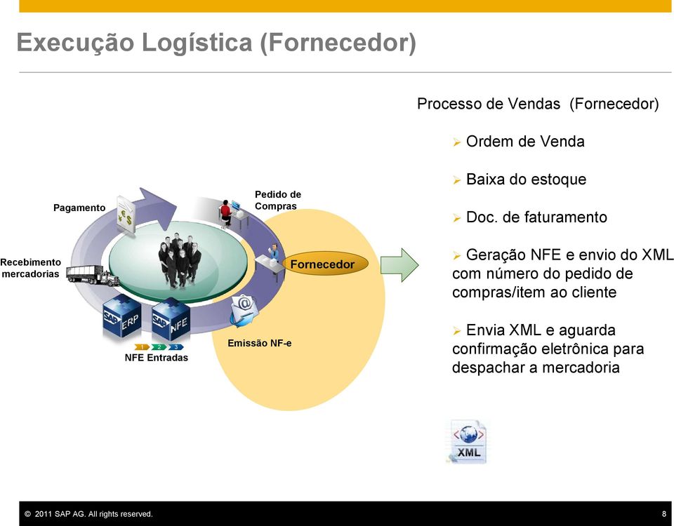 de faturamento Geração NFE e envio do XML com número do pedido de compras/item ao cliente 1 2 3