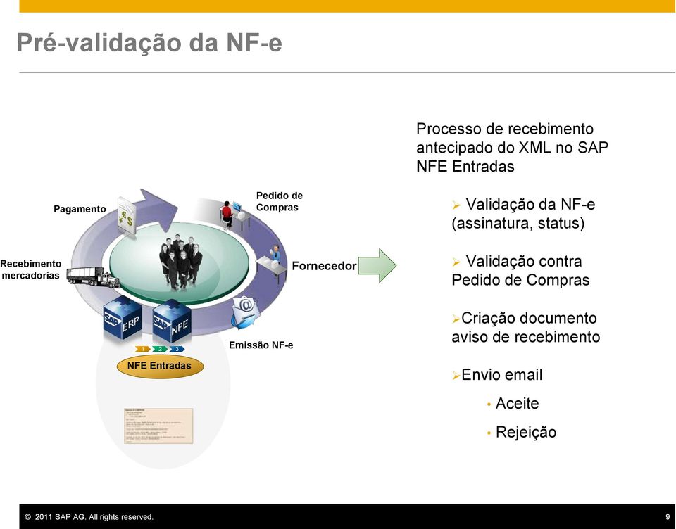 (assinatura, status) Validação contra Pedido de Compras 1 2 3 NFE Entradas Emissão NF-e