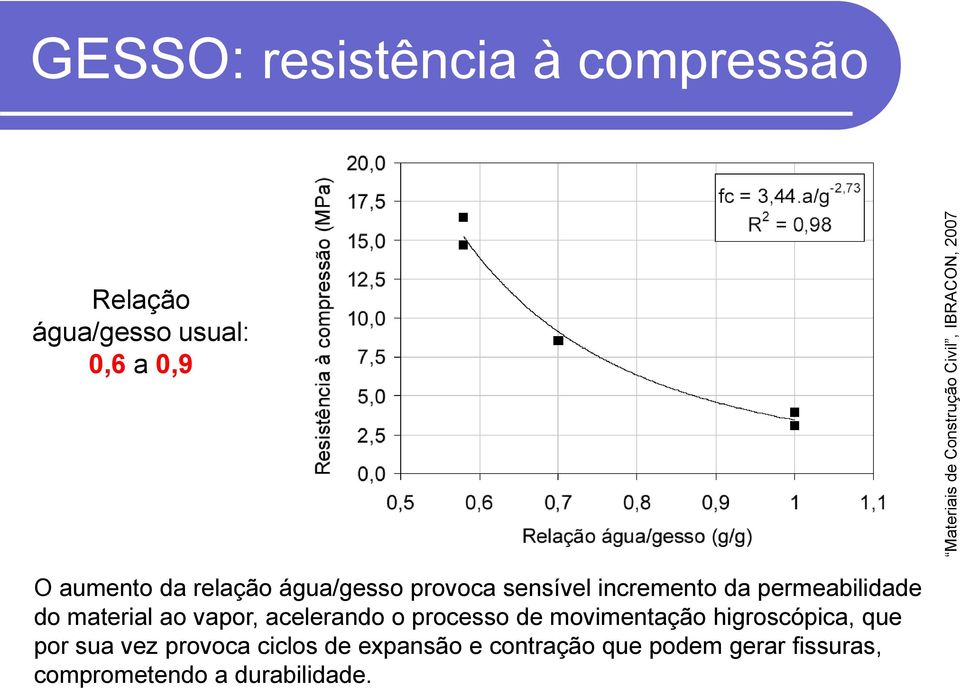 permeabilidade do material ao vapor, acelerando o processo de movimentação higroscópica, que