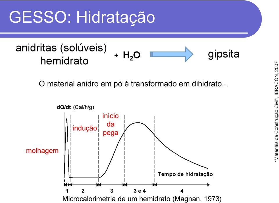 material anidro em pó é transformado em dihidrato.