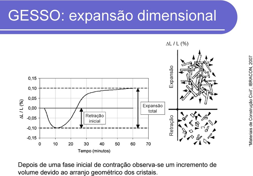 inicial de contração observa-se um incremento