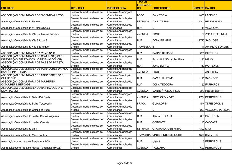 COMUNITÁRIA DE COMUNICAÇÃO E INTEGRAÇÃO ABERTA DOS MORROS (ASCOMOR) ASSOCIAÇÃO COMUNITÁRIA DE MÃES DA BATISTA XAVIER ASSOCIAÇÃO COMUNITÁRIA DE MORADORES DA VILA SANTÍSSIMA TRINDADE ASSOCIAÇÃO