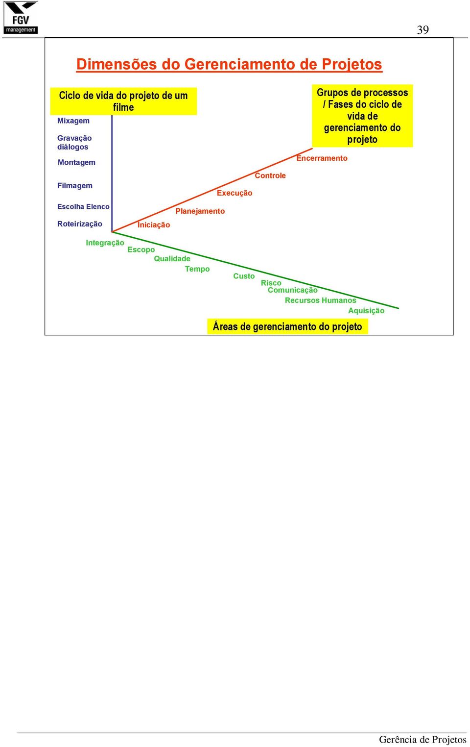 processos / Fases do ciclo de vida de gerenciamento do projeto Encerramento Integração Escopo Qualidade