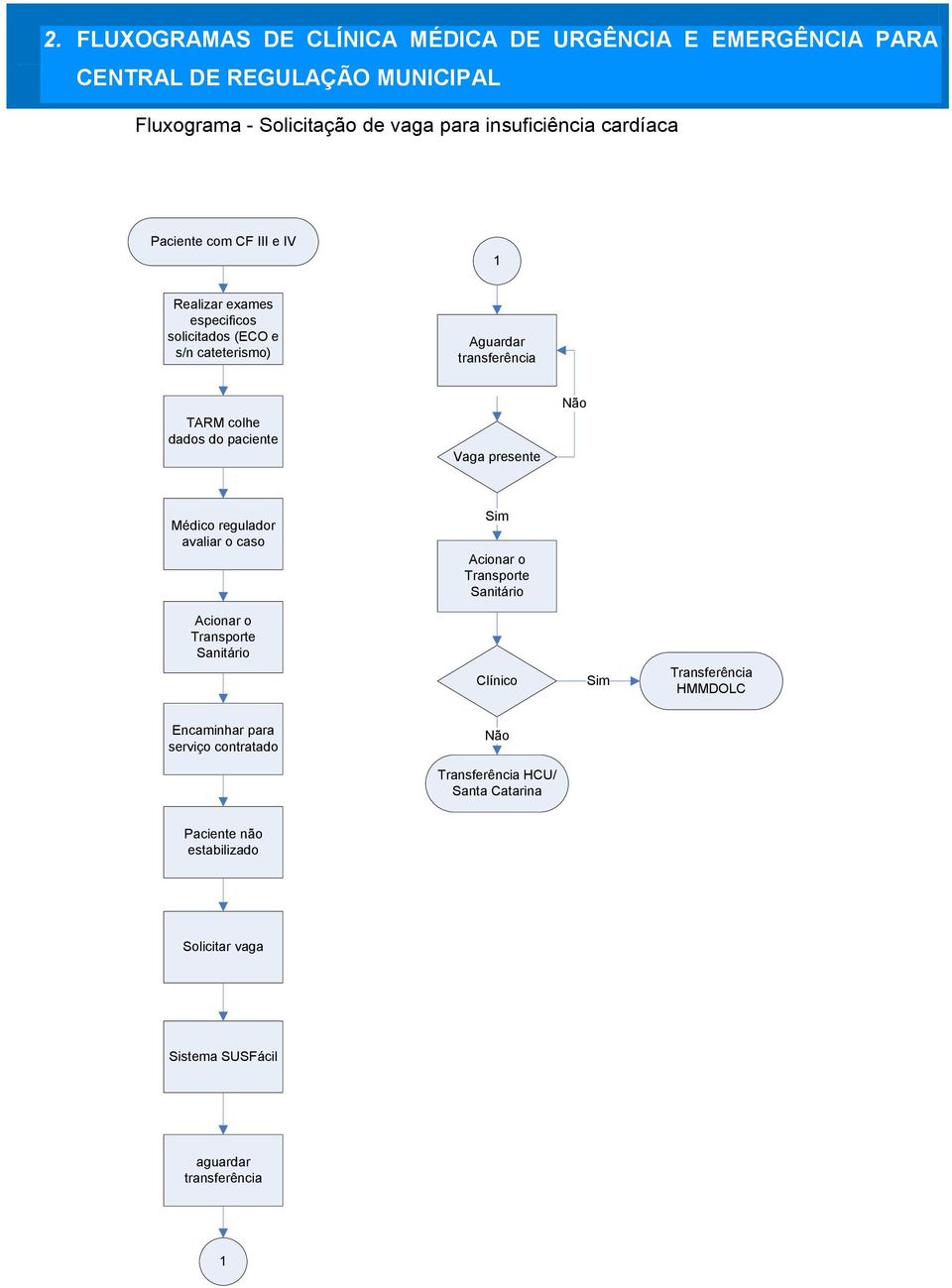 paciente Vaga presente Médico regulador avaliar o caso Acionar o Transporte Sanitário Acionar o Transporte Sanitário Clínico Transferência HMMDOLC