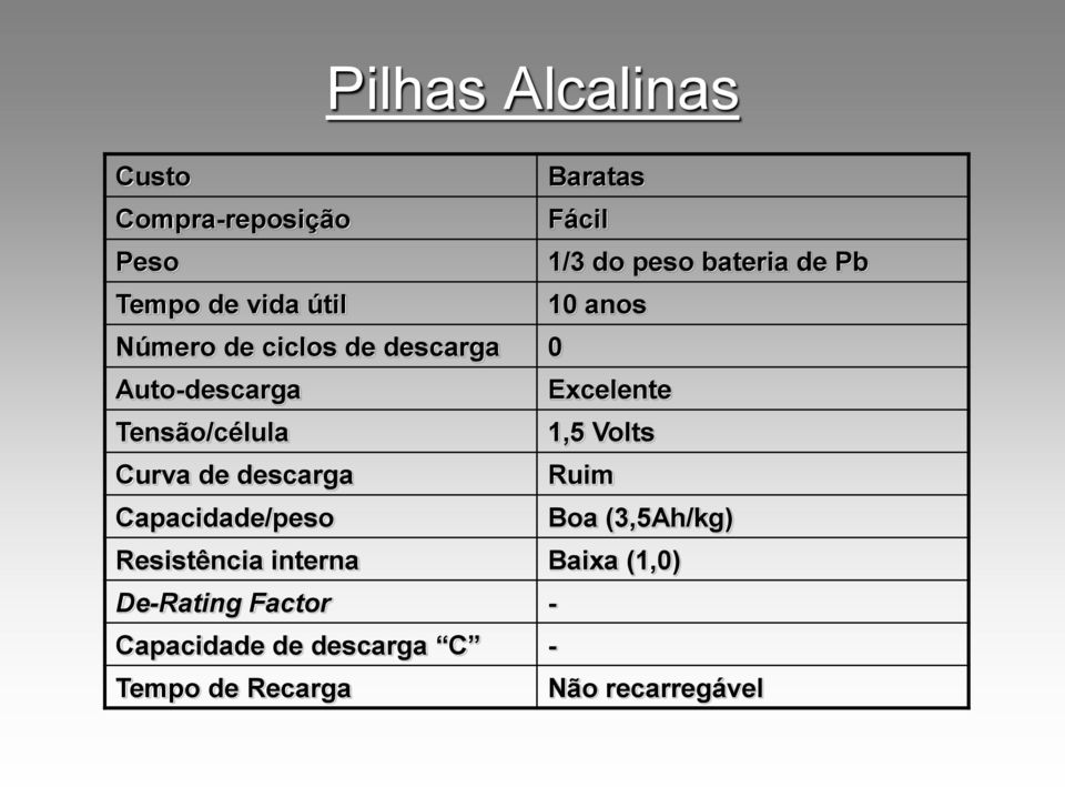 Tensão/célula 1,5 Volts Curva de descarga Ruim Capacidade/peso Boa (3,5Ah/kg)