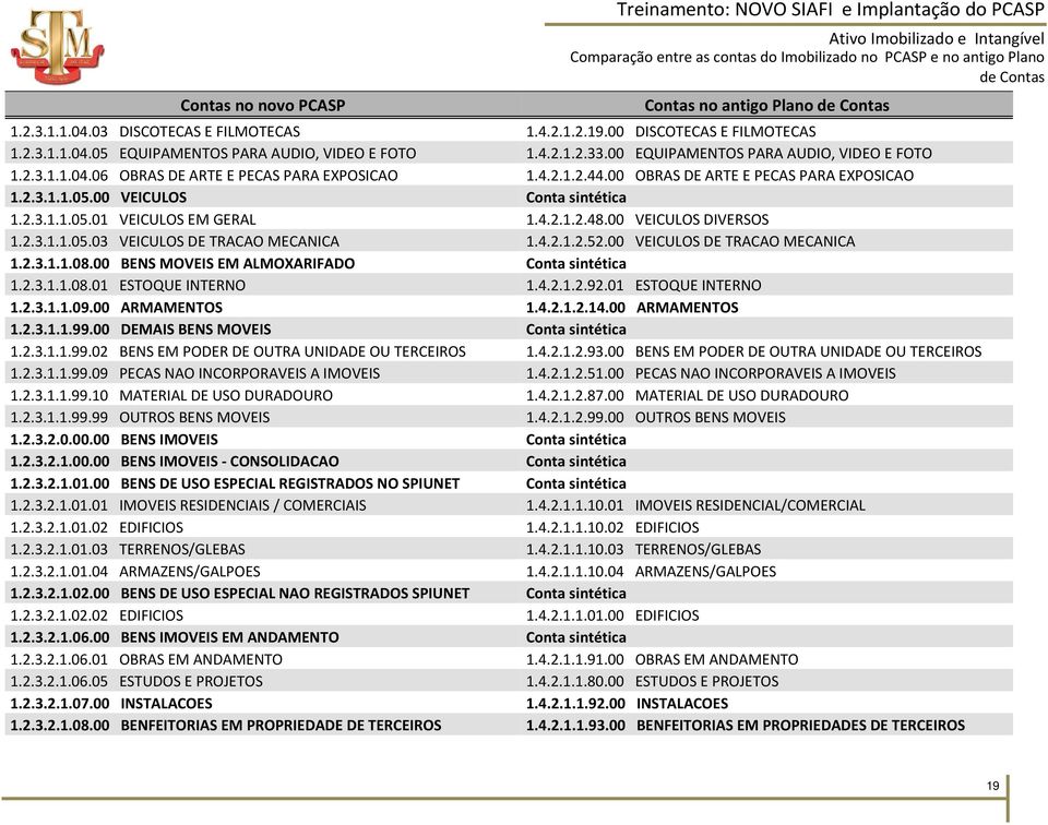 00 EQUIPAMENTOS PARA AUDIO, VIDEO E FOTO 1.2.3.1.1.04.06 OBRAS DE ARTE E PECAS PARA EXPOSICAO 1.4.2.1.2.44.00 OBRAS DE ARTE E PECAS PARA EXPOSICAO 1.2.3.1.1.05.00 VEICULOS Conta sintética 1.2.3.1.1.05.01 VEICULOS EM GERAL 1.