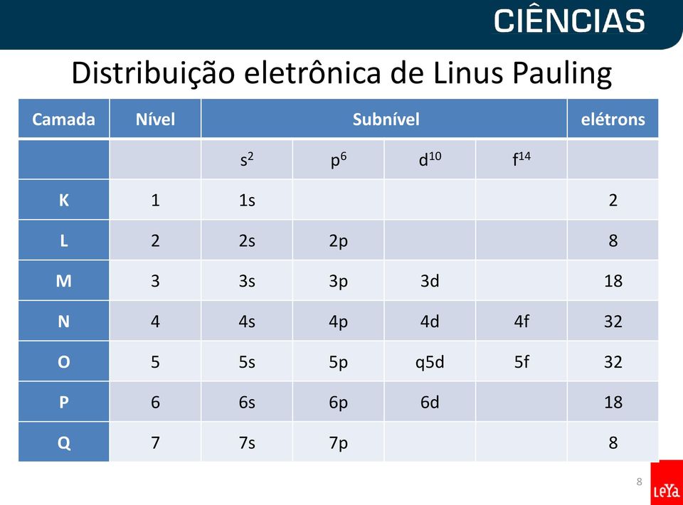 2 L 2 2s 2p 8 M 3 3s 3p 3d 18 N 4 4s 4p 4d 4f 32