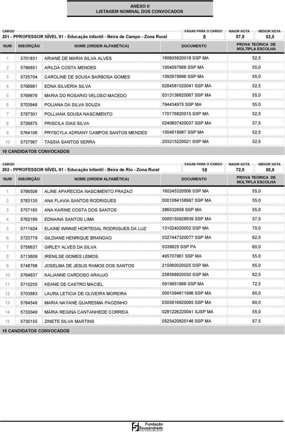 SSP MA 7 578730 POLLIANA SOUSA NASCIMENTO 707682005 SSP MA 8 5726875 PRISCILA DIAS SILVA 0240607420037 SSP MA 9 576406 PRYSCYLA ADRIANY CAMPOS SANTOS MENDES 00488987 SSP MA 0 5737567 TASSIA SANTOS