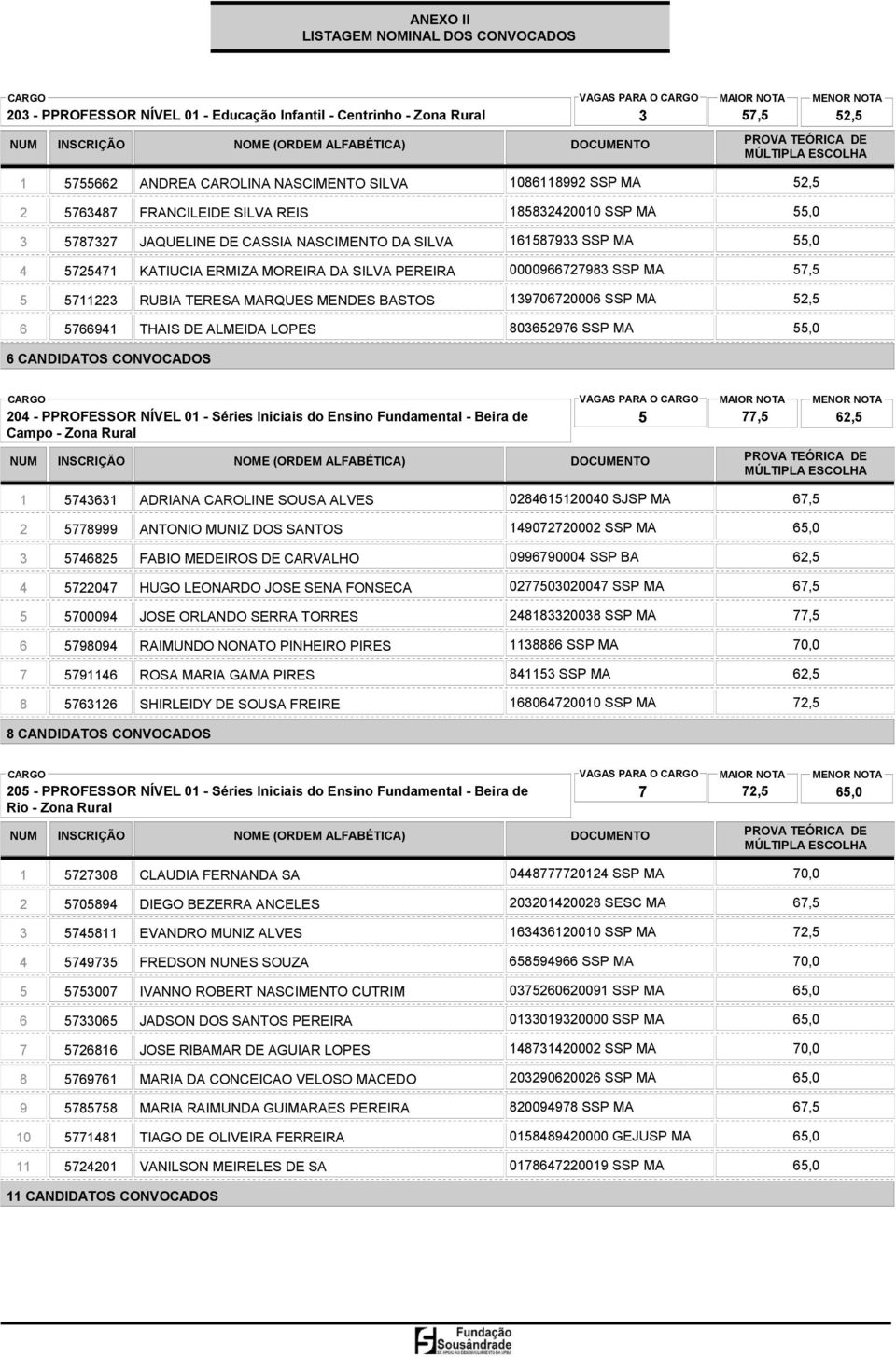 576694 THAIS DE ALMEIDA LOPES 803652976 SSP MA 6 CANDIDATOS CONVOCADOS 204 - PPROFESSOR NÍVEL 0 - Séries Iniciais do Ensino Fundamental - Beira de Campo - Zona Rural VAGAS PARA O 5 574363 ADRIANA