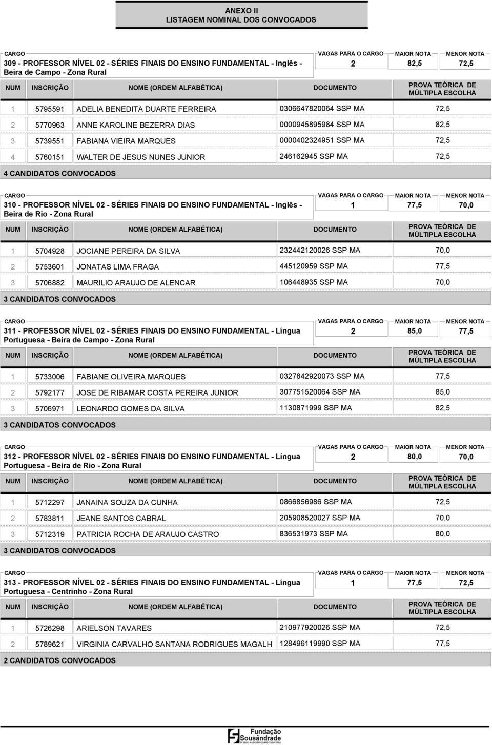 SÉRIES FINAIS DO ENSINO FUNDAMENTAL - Inglês - Beira de Rio - Zona Rural VAGAS PARA O 5704928 JOCIANE PEREIRA DA SILVA 23244220026 SSP MA 2 575360 JONATAS LIMA FRAGA 44520959 SSP MA 3 5706882