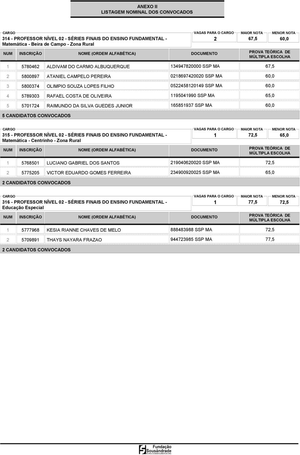 CANDIDATOS CONVOCADOS 35 - PROFESSOR NÍVEL 02 - SÉRIES FINAIS DO ENSINO FUNDAMENTAL - Matemática - Centrinho - Zona Rural VAGAS PARA O 576850 LUCIANO GABRIEL DOS SANTOS 29040620020 SSP MA 2 5775205