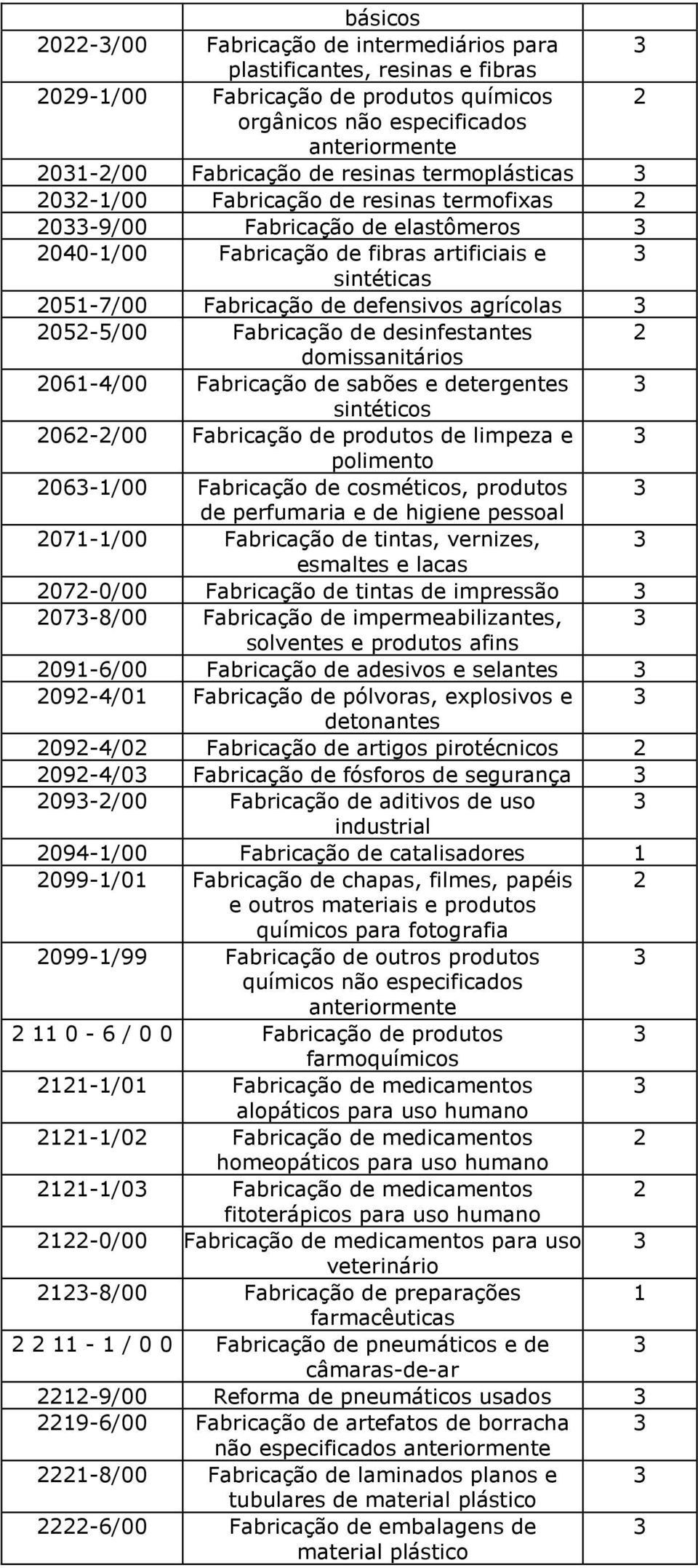 2052-5/00 Fabricação de desinfestantes 2 domissanitários 2061-4/00 Fabricação de sabões e detergentes sintéticos 2062-2/00 Fabricação de produtos de limpeza e polimento 206-1/00 Fabricação de