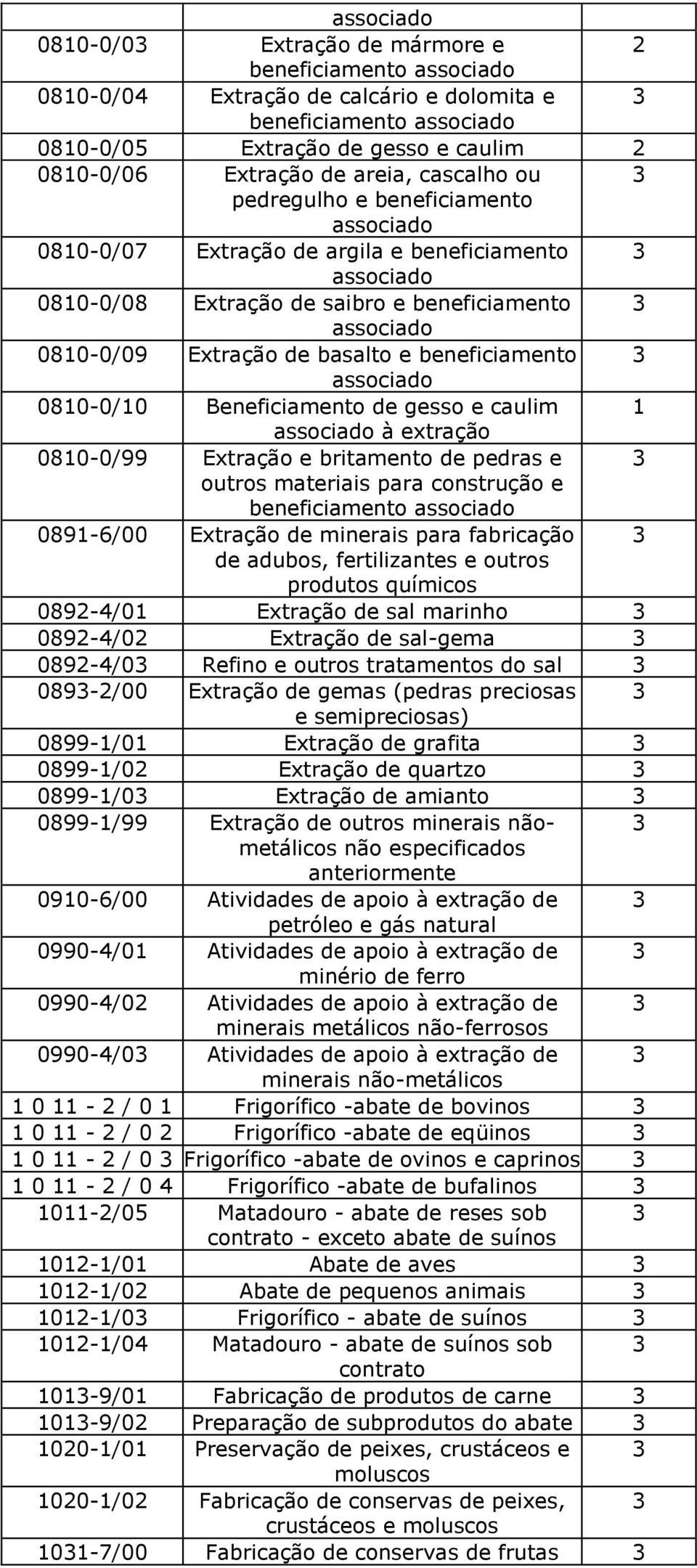 e beneficiamento associado 0810-0/10 Beneficiamento de gesso e caulim 1 associado à extração 0810-0/99 Extração e britamento de pedras e outros materiais para construção e beneficiamento associado