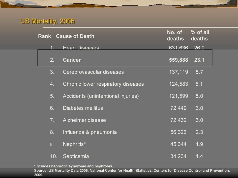 Diabetes mellitus 72,449 3.0 7. Alzheimer disease 72,432 3.0 8. Influenza & pneumonia 56,326 2.3 9. Nephritis* 45,344 1.9 10.