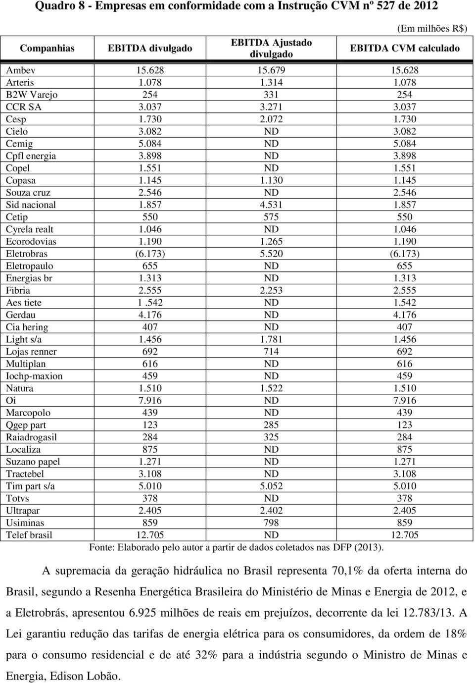 145 Souza cruz 2.546 ND 2.546 Sid nacional 1.857 4.531 1.857 Cetip 550 575 550 Cyrela realt 1.046 ND 1.046 Ecorodovias 1.190 1.265 1.190 Eletrobras (6.173) 5.520 (6.