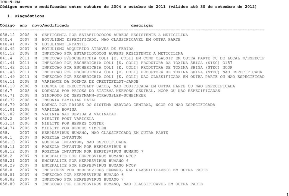 12 2008 N SEPTICEMIA POR ESTAFILOCOCOS AUREUS RESISTENTE A METICILINA 040.4 2007 N BOTULISMO ESPECIFICADO, NAO CLASSIFICAVEL EM OUTRA PARTE 040.41 2007 N BOTULISMO INFANTIL 040.