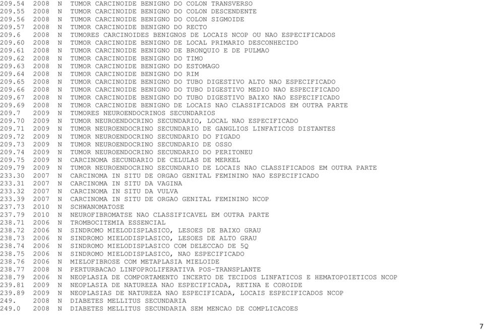 61 2008 N TUMOR CARCINOIDE BENIGNO DE BRONQUIO E DE PULMAO 209.62 2008 N TUMOR CARCINOIDE BENIGNO DO TIMO 209.63 2008 N TUMOR CARCINOIDE BENIGNO DO ESTOMAGO 209.