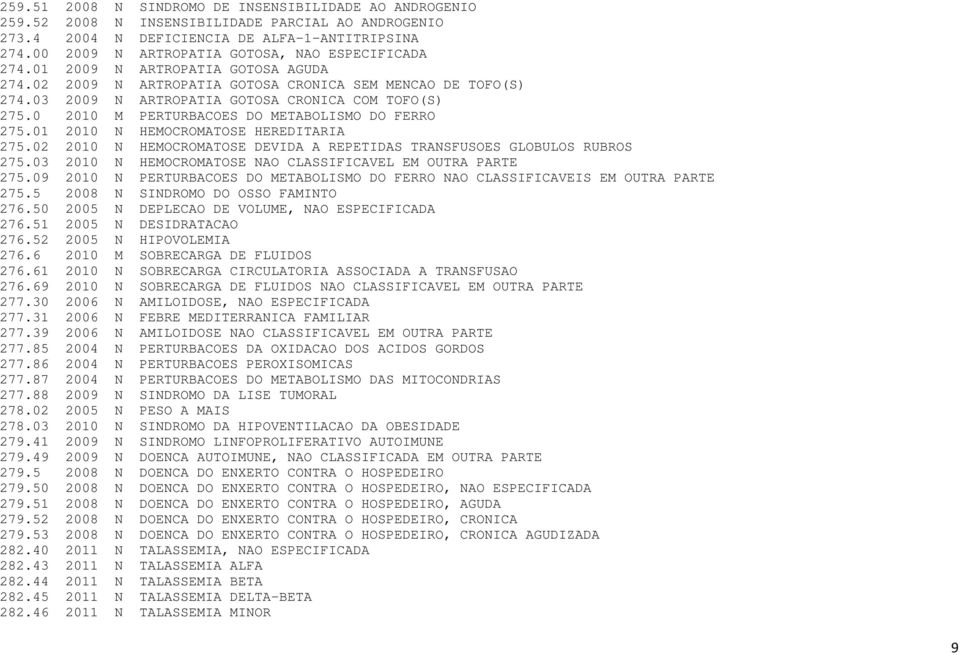 03 2009 N ARTROPATIA GOTOSA CRONICA COM TOFO(S) 275.0 2010 M PERTURBACOES DO METABOLISMO DO FERRO 275.01 2010 N HEMOCROMATOSE HEREDITARIA 275.
