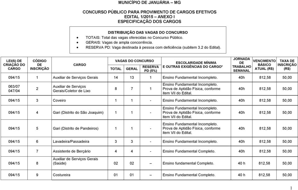 40h 812,58 50,00 063/07 047/04 2 Auxiliar de Serviços Gerais/Coletor de Lixo Ensino Fundamental Incompleto. Prova de Aptidão Física, conforme item VII do Edital.