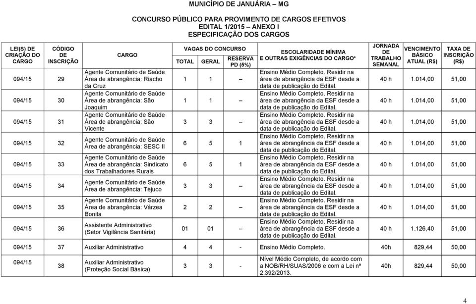 Bonita Assistente Administrativo (Setor Vigilância Sanitária) 1 1 1 1 3 3 3 3 2 2 01 01 ESCOLARIDA MÍNIMA E OUTRAS EXIGÊNCIAS DO * TAXA 40 h 1.