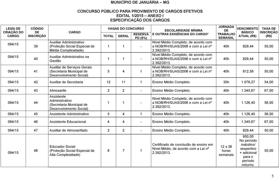 Completo, de acordo com a NOB/RH/SUAS/2006 e com a Lei nº Nível Médio Completo, de acordo com a NOB/RH/SUAS/2006 e com a Lei nº TAXA 40h 829,44 50,00 40h 829,44 50,00 40h 812,58 50,00 42 Auxiliar de