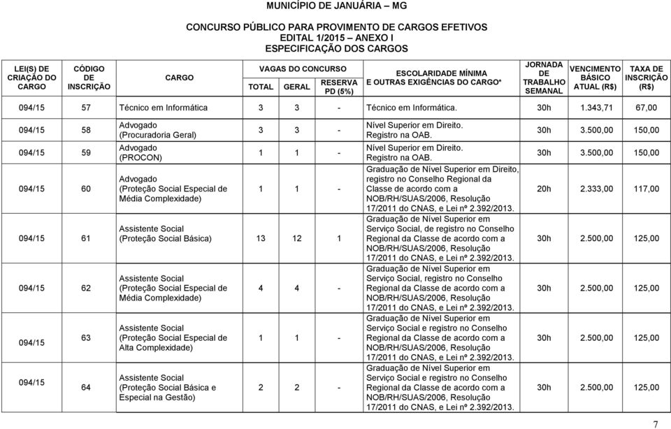 343,71 67,00 58 59 60 61 62 63 64 Advogado (Procuradoria Geral) Advogado (PROCON) Advogado Média Complexidade) 3 3 - Assistente Social (Proteção Social Básica) 13 12 1 Assistente Social Média