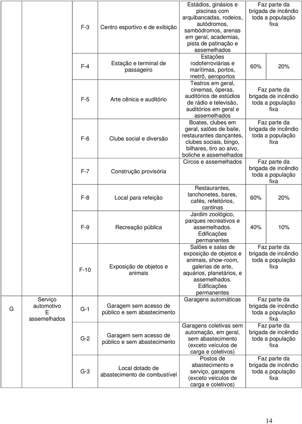 abastecimento de combustível Estádios, ginásios e piscinas com arquibancadas, rodeios, autódromos, sambódromos, arenas em geral, academias, pista de patinação e Estações rodoferroviárias e marítimas,