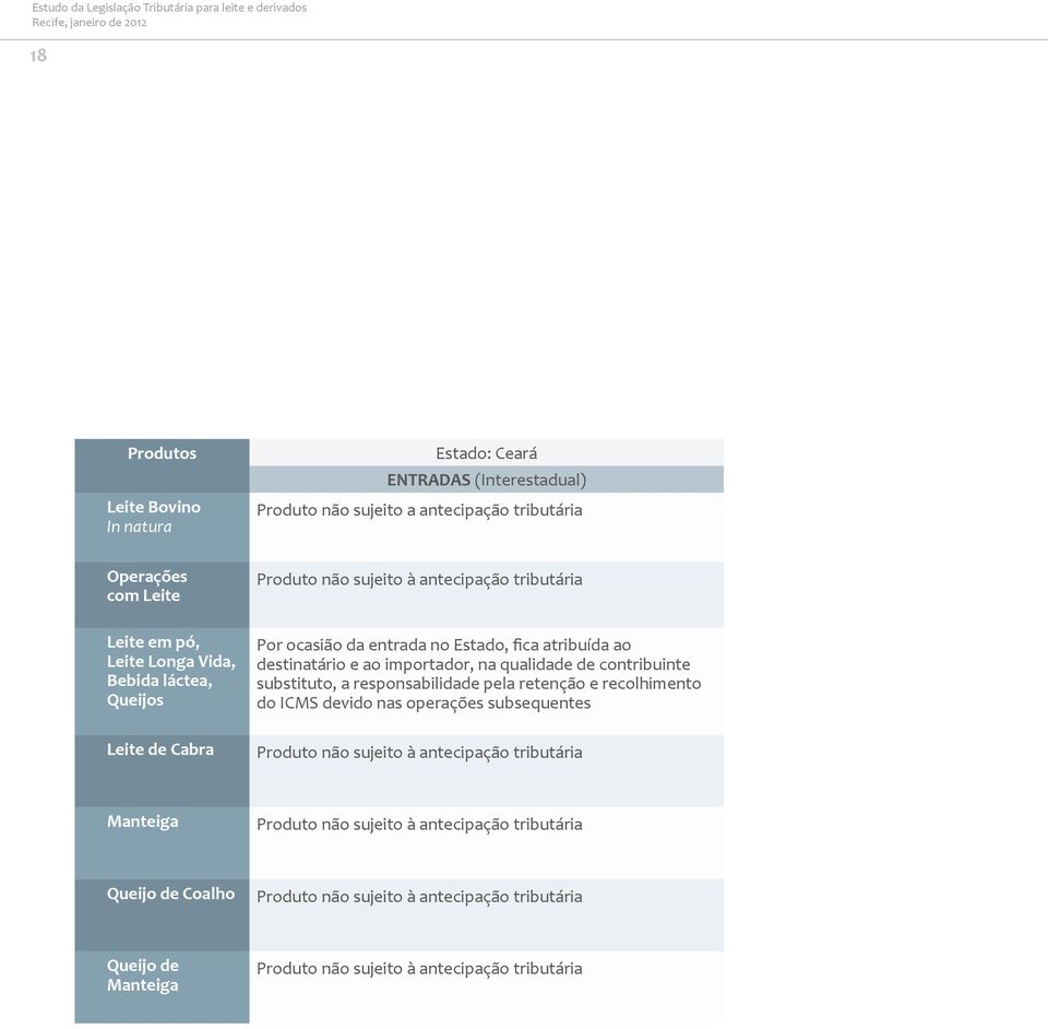 qualidade de contribuinte substituto, a responsabilidade pela retenção e recolhimento do ICMS devido nas operações subsequentes Produto não sujeito à antecipação tributária