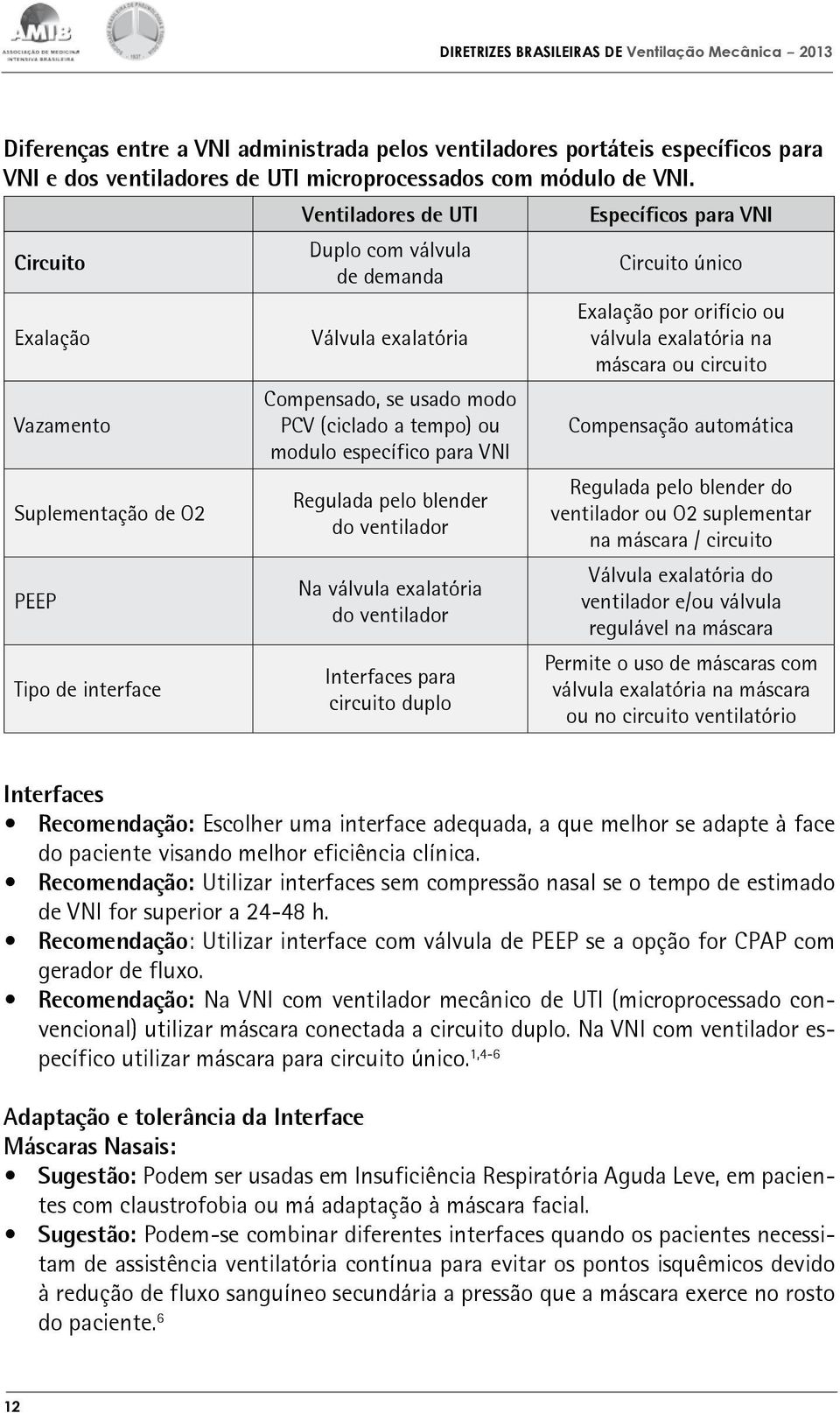 específico para VNI Regulada pelo blender do ventilador Na válvula exalatória do ventilador Interfaces para circuito duplo Específicos para VNI Circuito único Exalação por orifício ou válvula