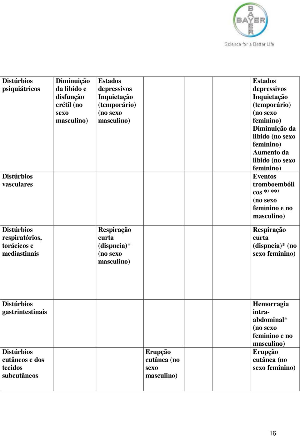 (no sexo feminino e no Distúrbios respiratórios, torácicos e mediastinais Respiração curta (dispneia)* (no sexo Respiração curta (dispneia)* (no sexo feminino)