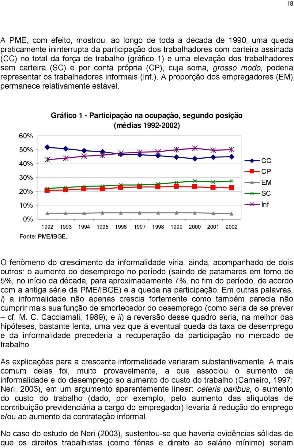 60% Gráfico 1 - Participação na ocupação, segundo posição (médias 1992-2002) 50% 40% 30% 20% 10% CC CP EM SC Inf 0% 1992 1993 1994 1995 1996 1997 1998 1999 2000 2001 2002 Fonte: PME/IBGE.
