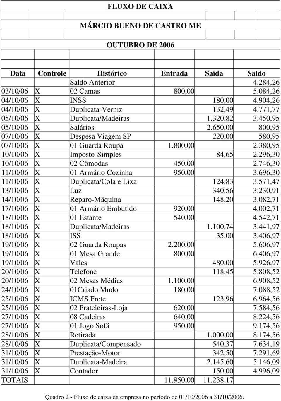 650,00 800,95 07/10/06 X Despesa Viagem SP 220,00 580,95 07/10/06 X 01 Guarda Roupa 1.800,00 2.380,95 10/10/06 X Imposto-Simples 84,65 2.296,30 10/10/06 X 02 Cômodas 450,00 2.