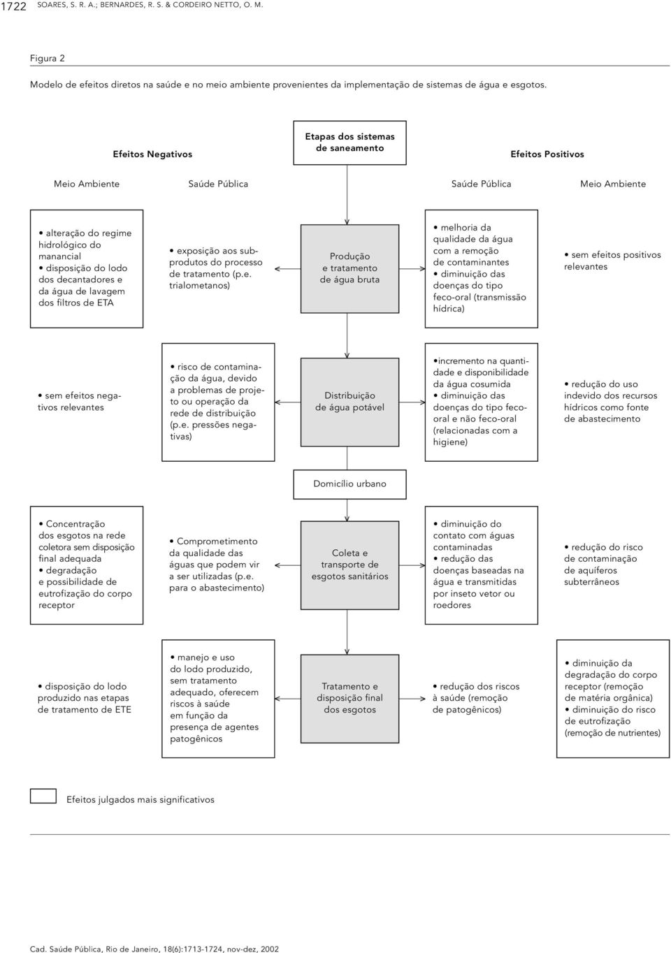 decantadores e da água de laagem dos filtros de ETA exposição aos subprodutos do processo de tratamento (p.e. trialometanos) Produção e tratamento de água bruta melhoria da qualidade da água com a