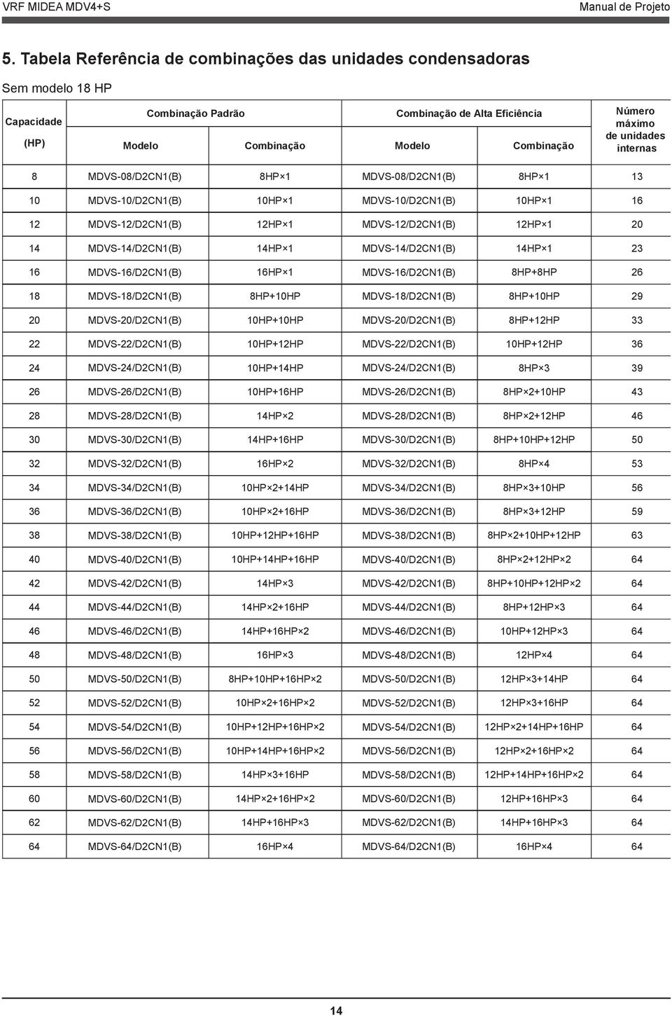 MDVS-14/D2CN1(B) MDVS-16/D2CN1(B) MDVS-18/D2CN1(B) 14HP 1 16HP 1 8HP+10HP MDVS-14/D2CN1(B) MDVS-16/D2CN1(B) MDVS-18/D2CN1(B) 14HP 1 8HP+8HP 8HP+10HP 23 26 29 20 22 24 MDVS-20/D2CN1(B)